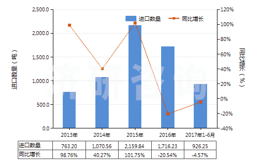 2013-2017年6月中國堿性蛋白酶(HS35079010)進口量及增速統(tǒng)計